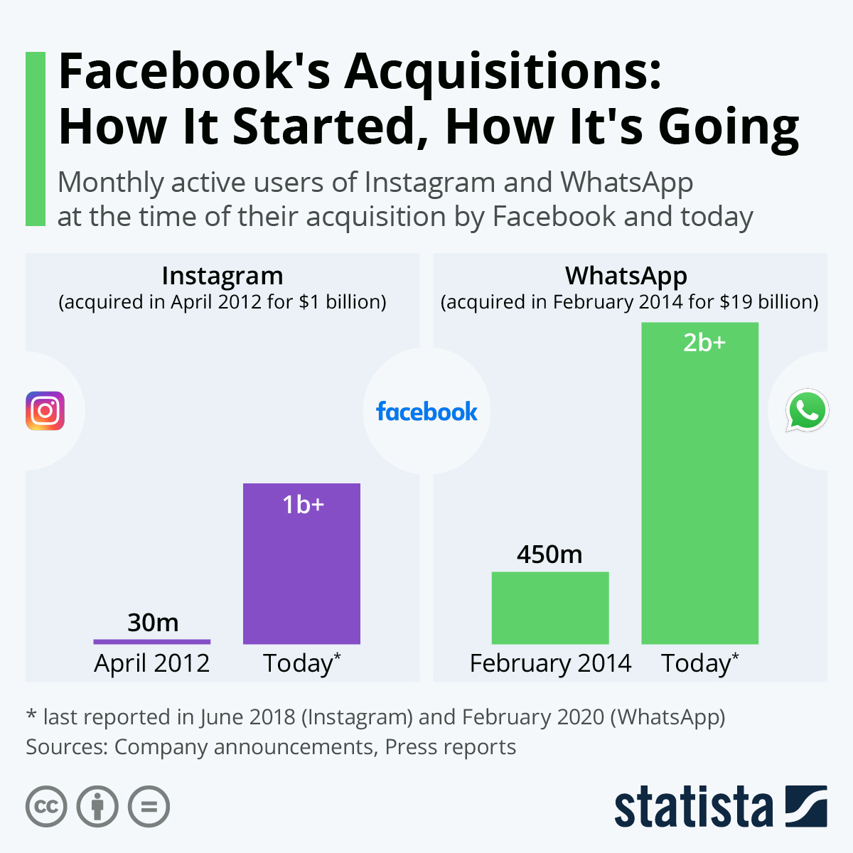 Meta's acquisition and user growth of Instagram and WhatsApp from 2014 to 2025

