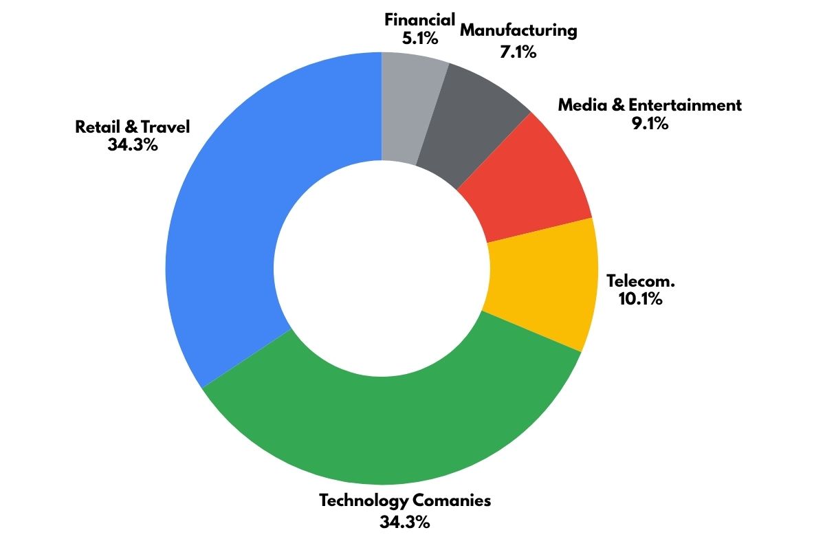 Table visualizing API use in different industries