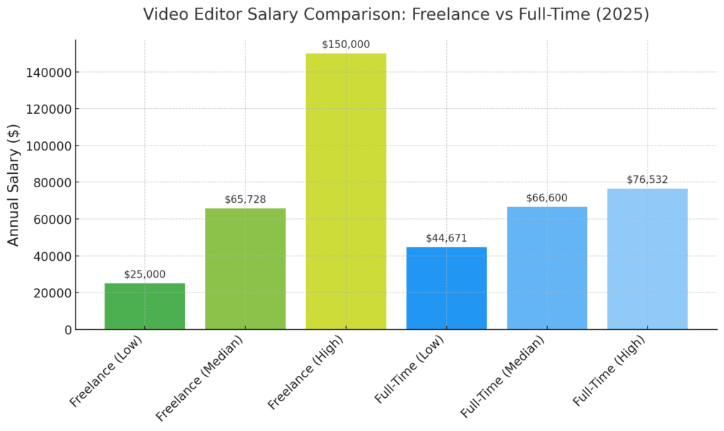 Video editor salary comparison by experience